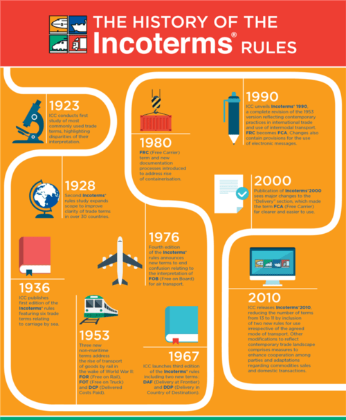 history of Incoterms